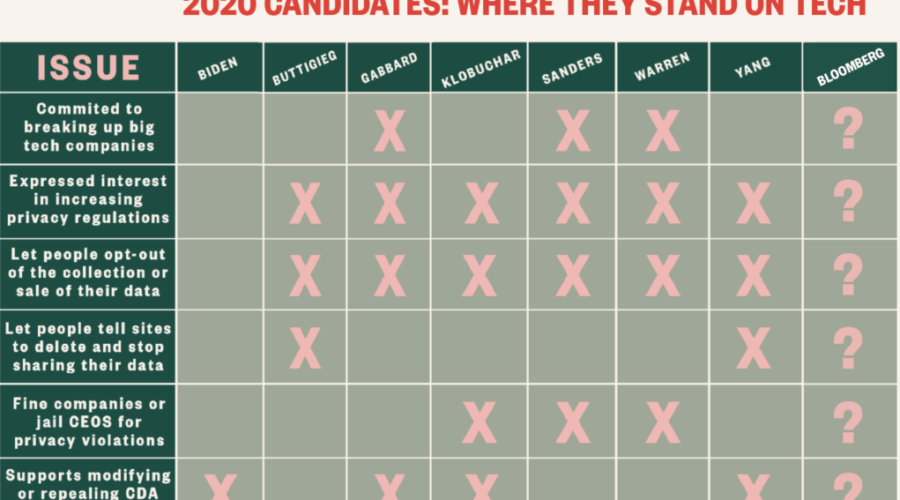 2020 candidates: where do they stand on tech?